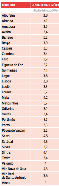 rentabilidade arrendamento concelhos